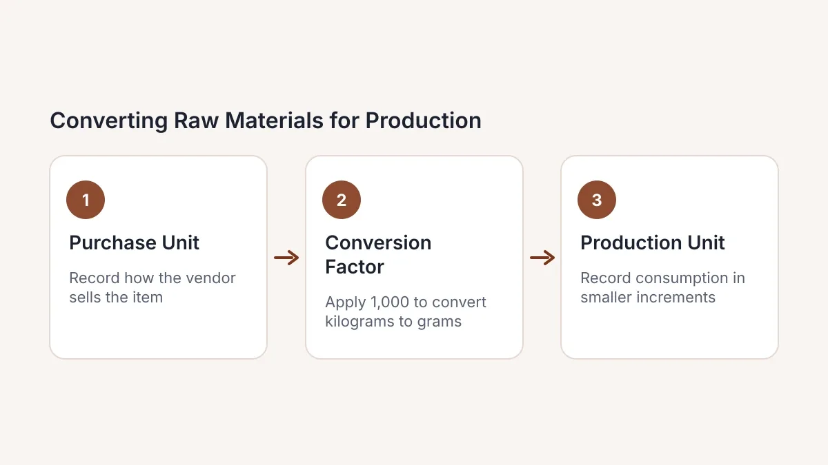 Purchase unit converted to production unit, with a factor of 1,000 for kilograms to grams